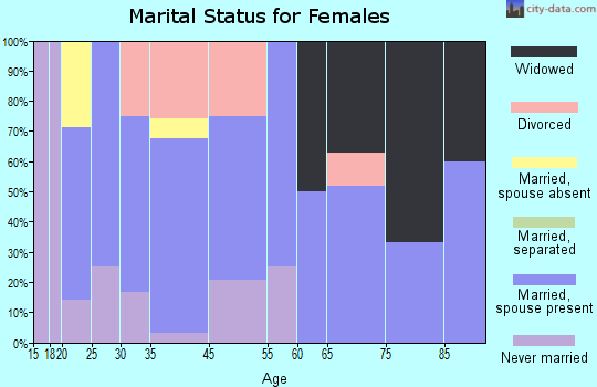 Creekside marital status for females