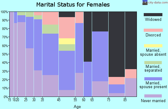 Cresson marital status for females