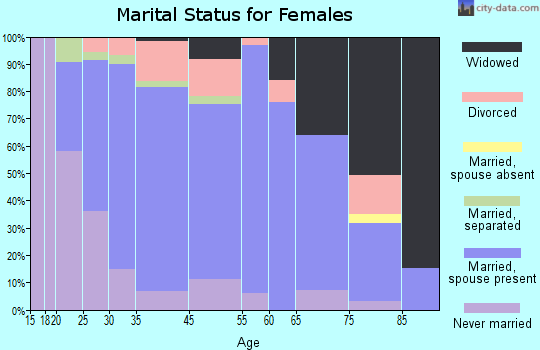 Cressona marital status for females