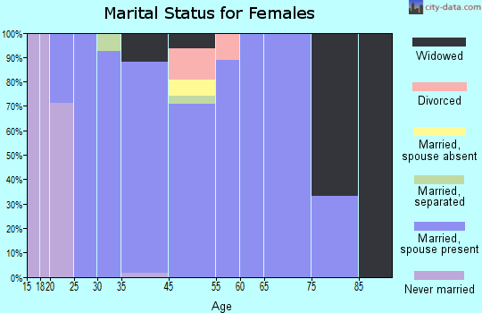 Cross Roads marital status for females