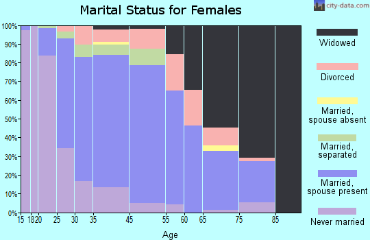 Croydon marital status for females