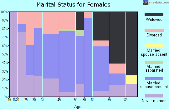 Curwensville marital status for females