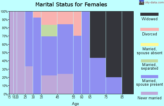 Daisytown marital status for females
