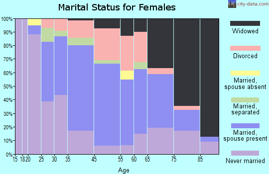 Dale marital status for females