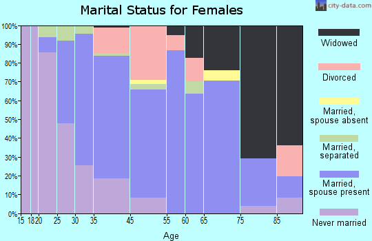Dallas marital status for females