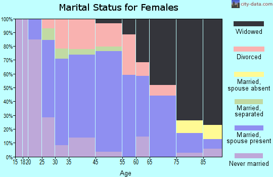 Dallastown marital status for females