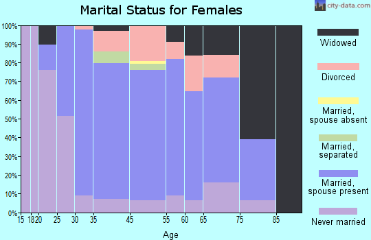 Dalton marital status for females