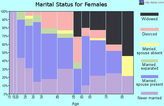 Danville marital status for females