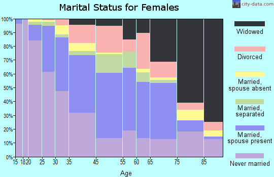 Darby marital status for females