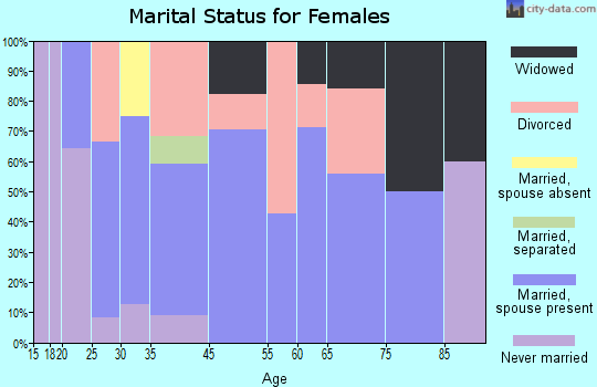 Darlington marital status for females