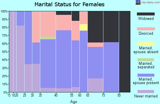 Dauphin marital status for females