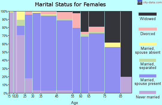 El Dorado Hills marital status for females