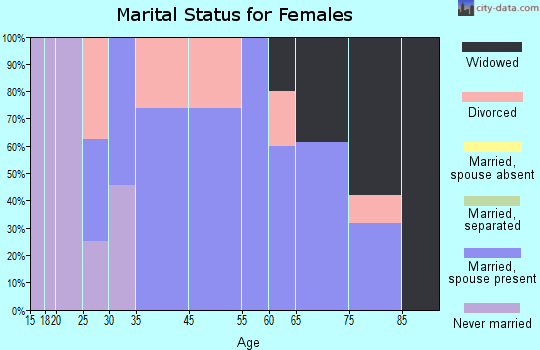 Dawson marital status for females