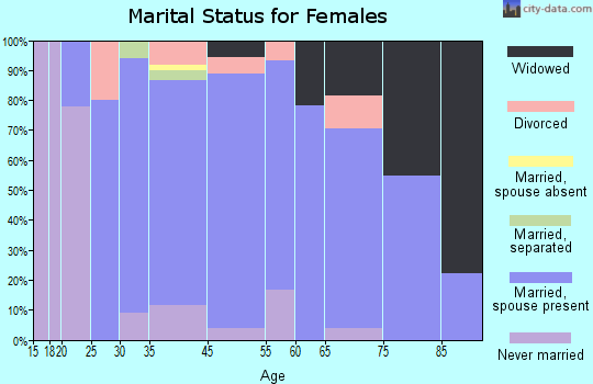 Deemston marital status for females