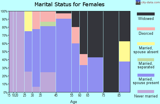 Deer Lake marital status for females