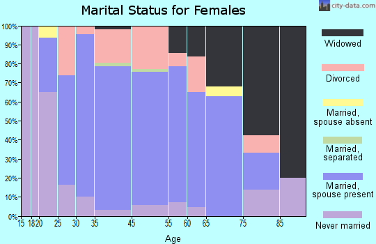 Delmont marital status for females