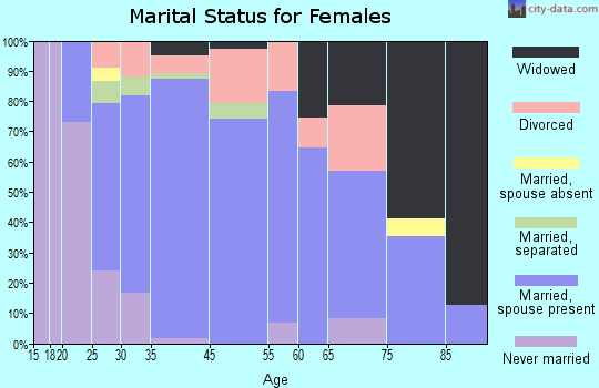Denver marital status for females