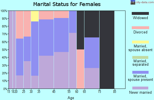 Eldridge marital status for females