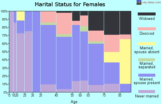 Devon-Berwyn marital status for females