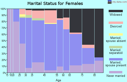 Dickson City marital status for females