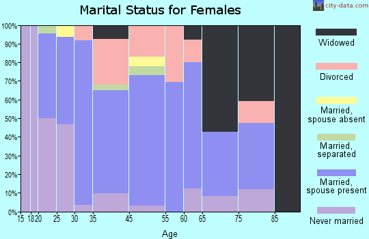 Dillsburg marital status for females