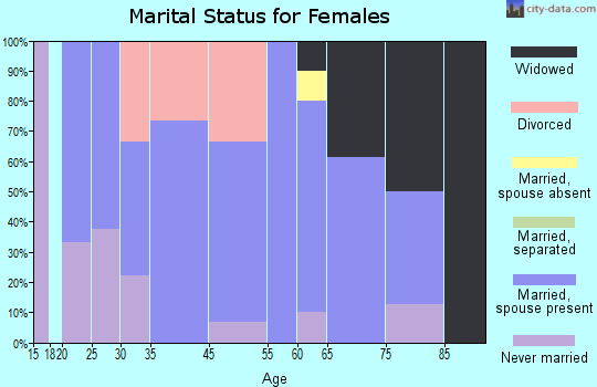 Donaldson marital status for females