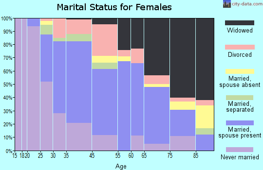 Donora marital status for females