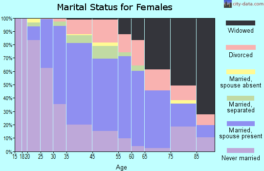 Dormont marital status for females