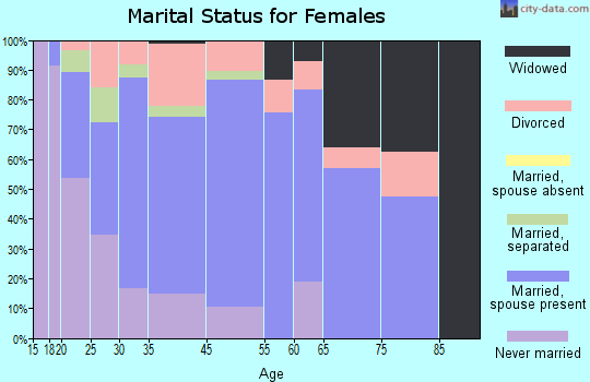 Dover marital status for females
