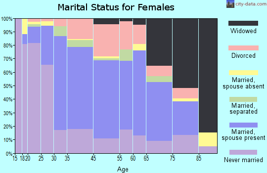 Downingtown marital status for females