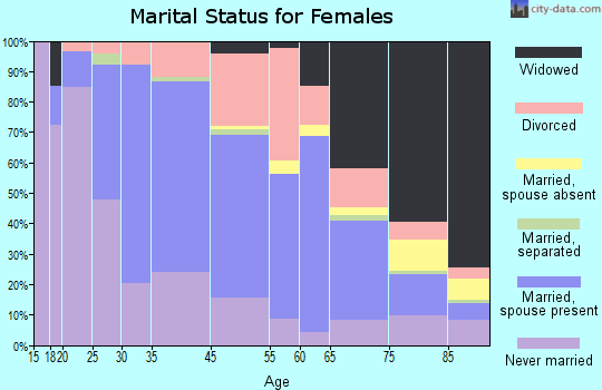 Doylestown marital status for females