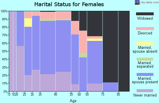 Dravosburg marital status for females