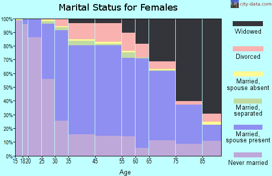 Drexel Hill marital status for females