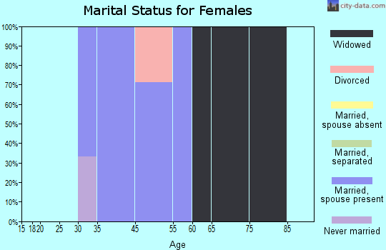 Driftwood marital status for females