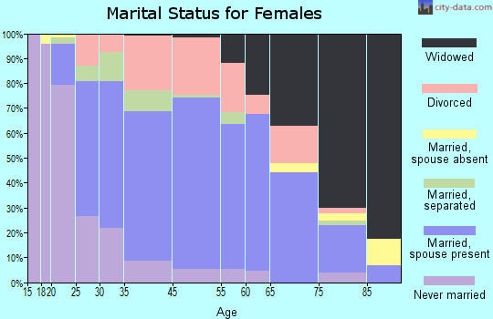 DuBois marital status for females