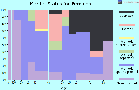 Dunbar marital status for females