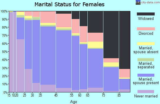 Elk Grove marital status for females