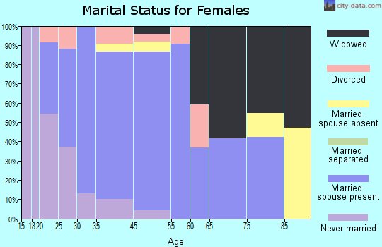 Dunnstown marital status for females