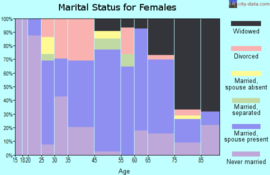 Dupont marital status for females