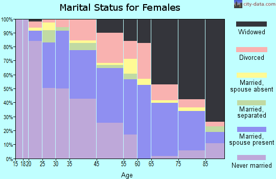 Duquesne marital status for females