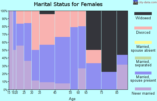 Dushore marital status for females