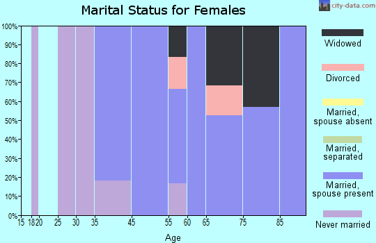 Eagles Mere marital status for females