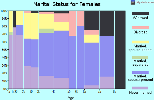 Eagleville marital status for females