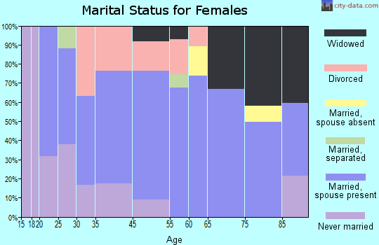 East Berwick marital status for females