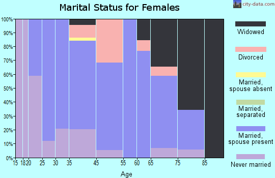 East Butler marital status for females