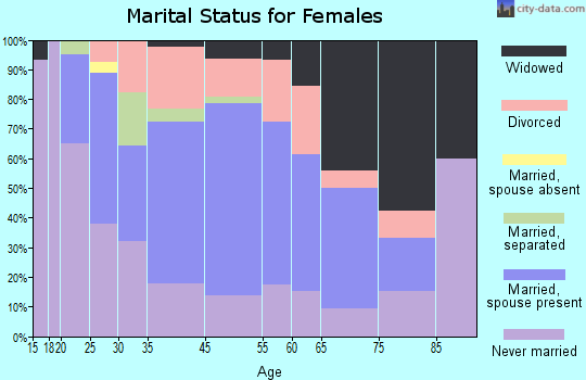East Conemaugh marital status for females