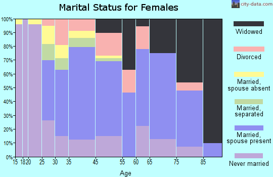 East Lansdowne marital status for females