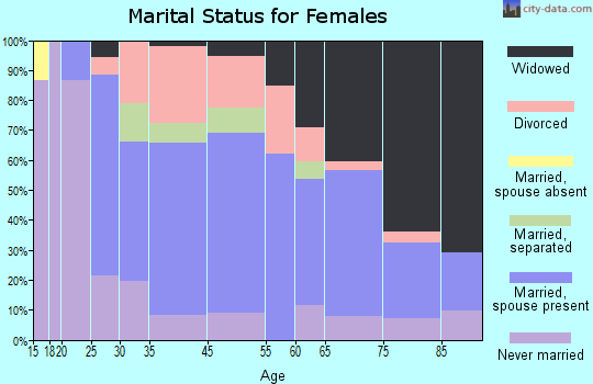 East McKeesport marital status for females