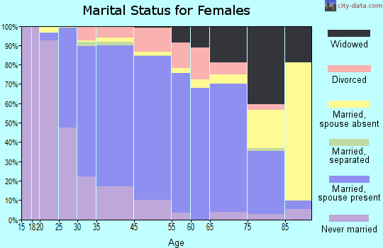 East Norriton marital status for females