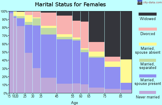 Easton marital status for females